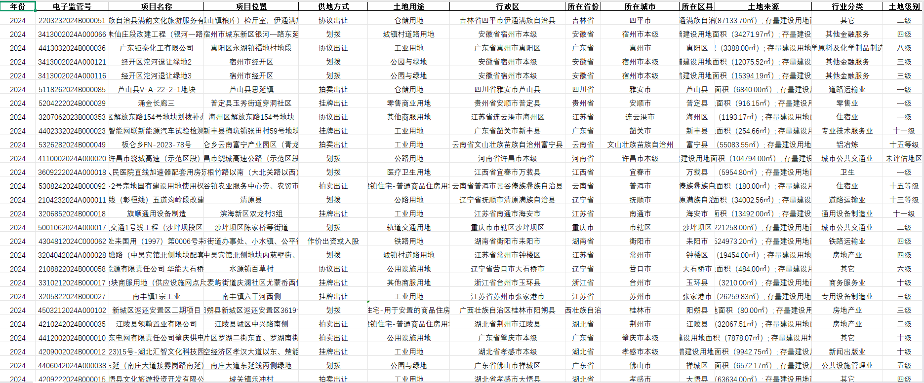 中国土地高频交易明细数据（2000-2024.7）